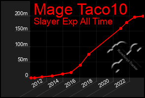 Total Graph of Mage Taco10