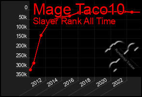 Total Graph of Mage Taco10