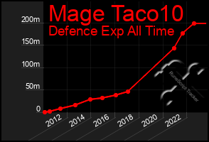 Total Graph of Mage Taco10