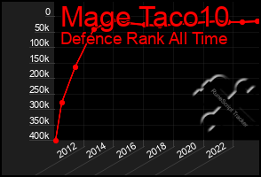 Total Graph of Mage Taco10