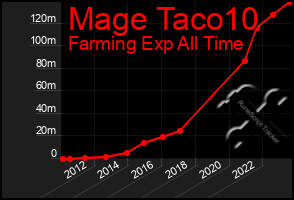 Total Graph of Mage Taco10