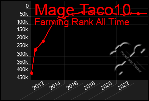 Total Graph of Mage Taco10