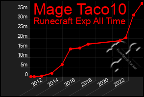 Total Graph of Mage Taco10