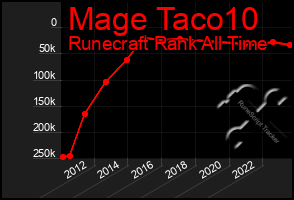 Total Graph of Mage Taco10