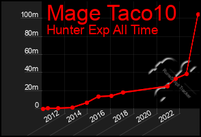 Total Graph of Mage Taco10