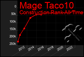 Total Graph of Mage Taco10