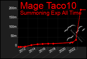 Total Graph of Mage Taco10