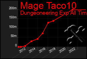 Total Graph of Mage Taco10