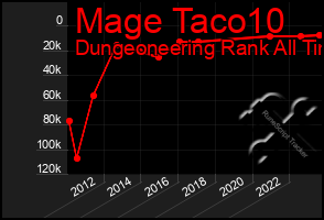 Total Graph of Mage Taco10