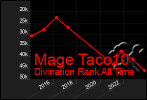 Total Graph of Mage Taco10