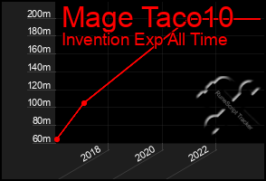 Total Graph of Mage Taco10