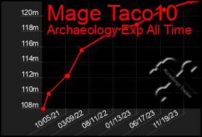 Total Graph of Mage Taco10