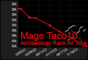 Total Graph of Mage Taco10