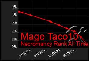 Total Graph of Mage Taco10