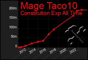 Total Graph of Mage Taco10