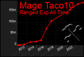 Total Graph of Mage Taco10