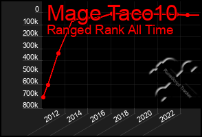 Total Graph of Mage Taco10