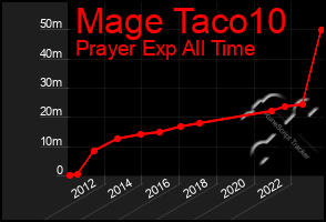 Total Graph of Mage Taco10