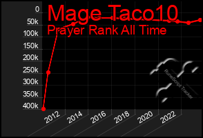 Total Graph of Mage Taco10