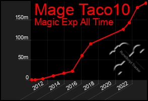 Total Graph of Mage Taco10