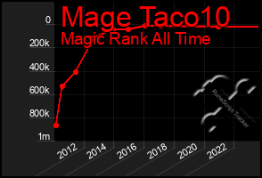 Total Graph of Mage Taco10