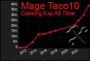 Total Graph of Mage Taco10