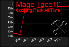 Total Graph of Mage Taco10