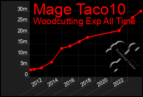 Total Graph of Mage Taco10