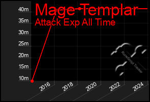 Total Graph of Mage Templar