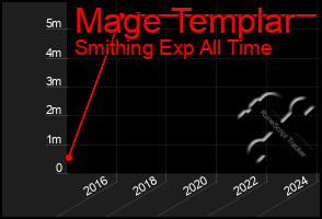 Total Graph of Mage Templar