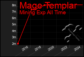 Total Graph of Mage Templar