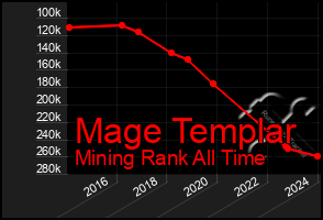 Total Graph of Mage Templar