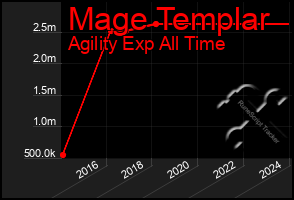 Total Graph of Mage Templar