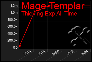 Total Graph of Mage Templar