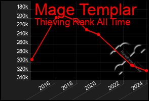 Total Graph of Mage Templar