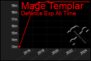 Total Graph of Mage Templar