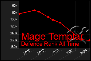 Total Graph of Mage Templar