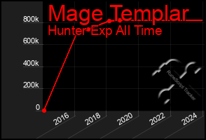 Total Graph of Mage Templar