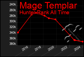 Total Graph of Mage Templar