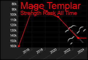 Total Graph of Mage Templar