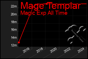 Total Graph of Mage Templar