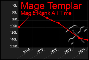 Total Graph of Mage Templar