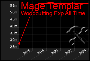 Total Graph of Mage Templar