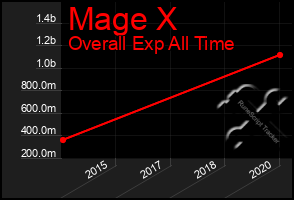 Total Graph of Mage X