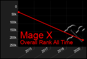 Total Graph of Mage X