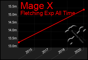 Total Graph of Mage X