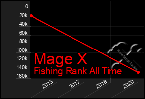 Total Graph of Mage X