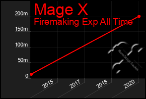 Total Graph of Mage X