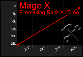 Total Graph of Mage X