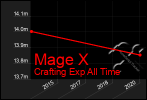 Total Graph of Mage X